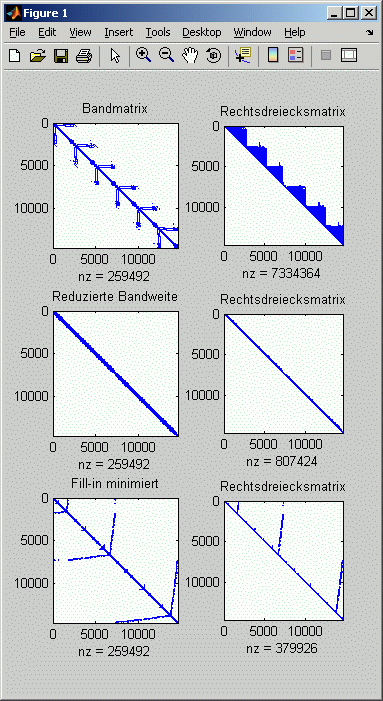 Belegungsmuster der Koeffizientenmatrix wird optimiert (Bandweite bzw. Fill-In), rechts die Belegungsmuster der Rechtsdreiecksmatrizen der Cholesky-Zerlegung
