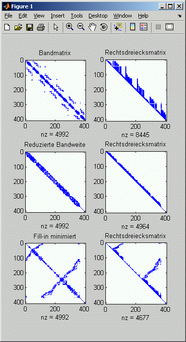 Belegungsmuster der Koeffizientenmatrix wird optimiert (Bandweite bzw. Fill-In), rechts die Belegungsmuster der Rechtsdreiecksmatrizen der Cholesky-Zerlegung