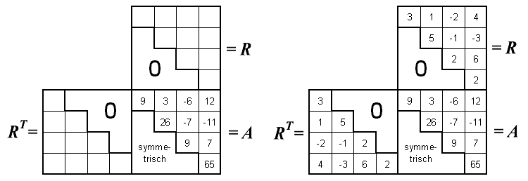 Beispiel für die Erzeugung der Cholesky-Zerlegung einer symmetrischen Matrix mit dem Falkschen Schema