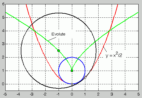 Funktion (rot gezeichnet) mit zwei Krümmungskreisen und Evolute