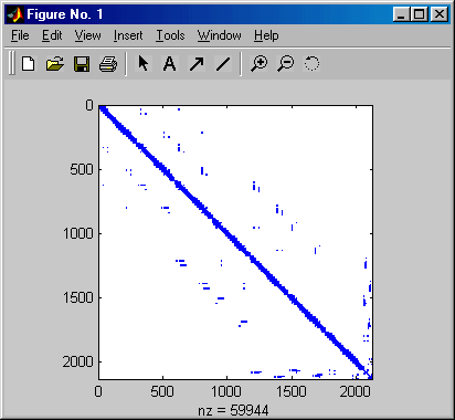 Typisches Belegungsmuster der Koeffizientenmatrix eines FEM-Gleichungssystems (hier für das unten demonstrierte Beispiel)