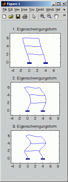 Schwingungsformen eines ebenen Rahmens, die zu den drei kleinsten Eigenfrequenzen gehören