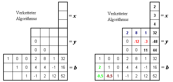 Schema für den kompletten verketteten Algorithmus (LR-Zerlegung, Vorwärts- und Rückwärtseinsetzen)
