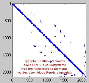 Typische Koeffizientenmatrix eines FEM-Gleichungssystems