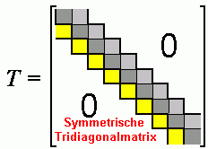 Eine symmetrische Tridiagonalmatrix enthält die gesamte Information auf der Hauptdiagonalen und einer Nebendiagonalen