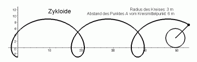Wenn der Abstand des betrachteten Punktes vom Radmittelpunkt größer als der Radius ist, ergibt sich eine verlängerte Zykloide als Bahnkurve